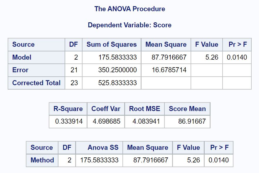 one-way ANOVA in SAS