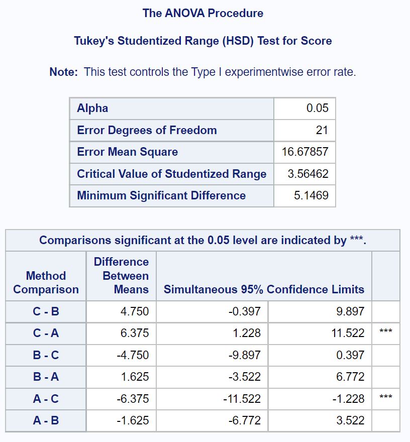 anovasas4-1 Tukey's test in SAS