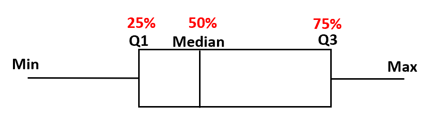 A Complete Guide to Box Plot Percentages - PSYCHOLOGICAL STATISTICS