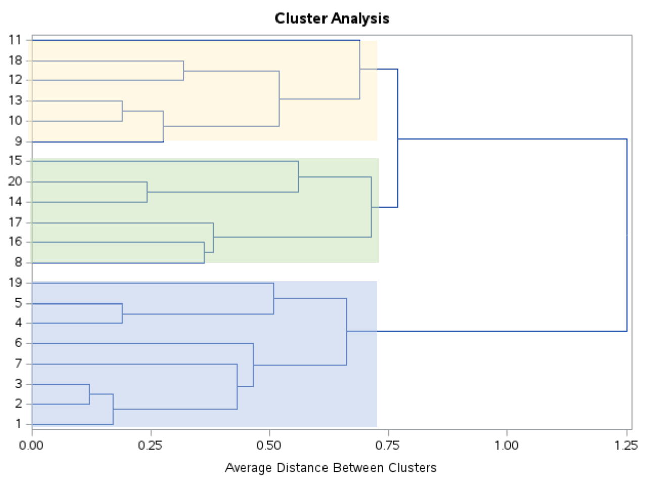 clusts3 SAS PROC CLUSTER example