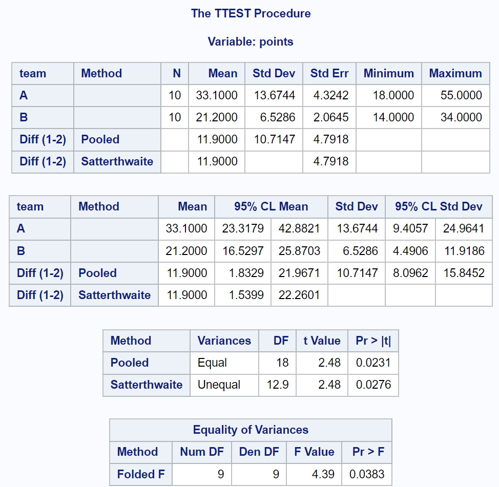 ftest2