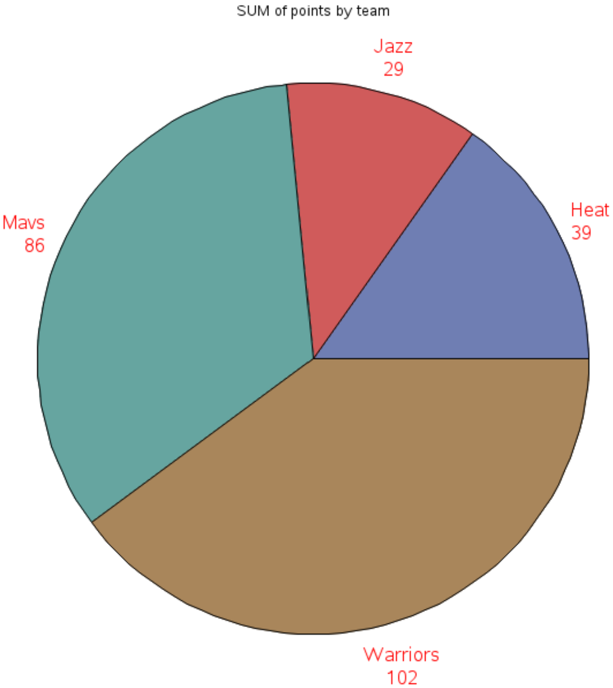 piesas6 SAS pie chart with custom labels