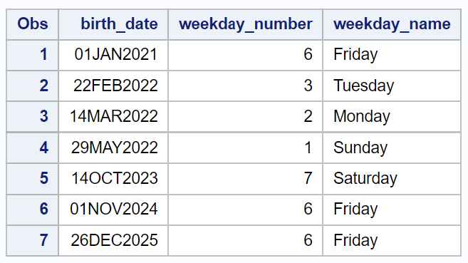 sday1 SAS day of week