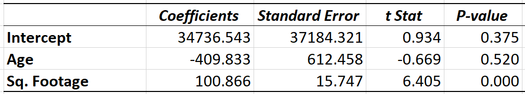 standardized2 Unstandardized regression coefficients example