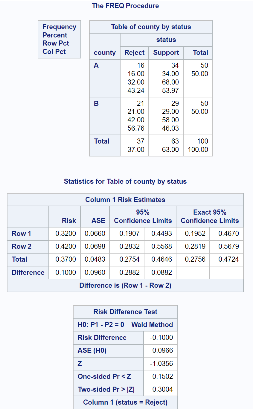 zsas2 two proportion z-test in SAS