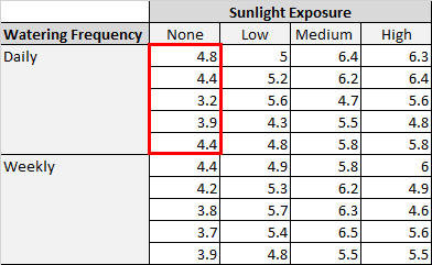 2wayanova2 Two-way ANOVA data in Excel