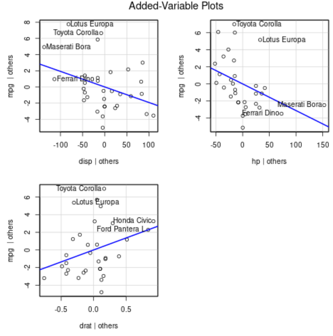 addedvarplots1-1 Plotting multiple linear regression in R