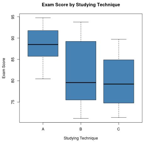 ancova_1 Checking ANCOVA Assumptions with boxplots