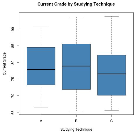 ancova_2 Distribution using boxplots in R
