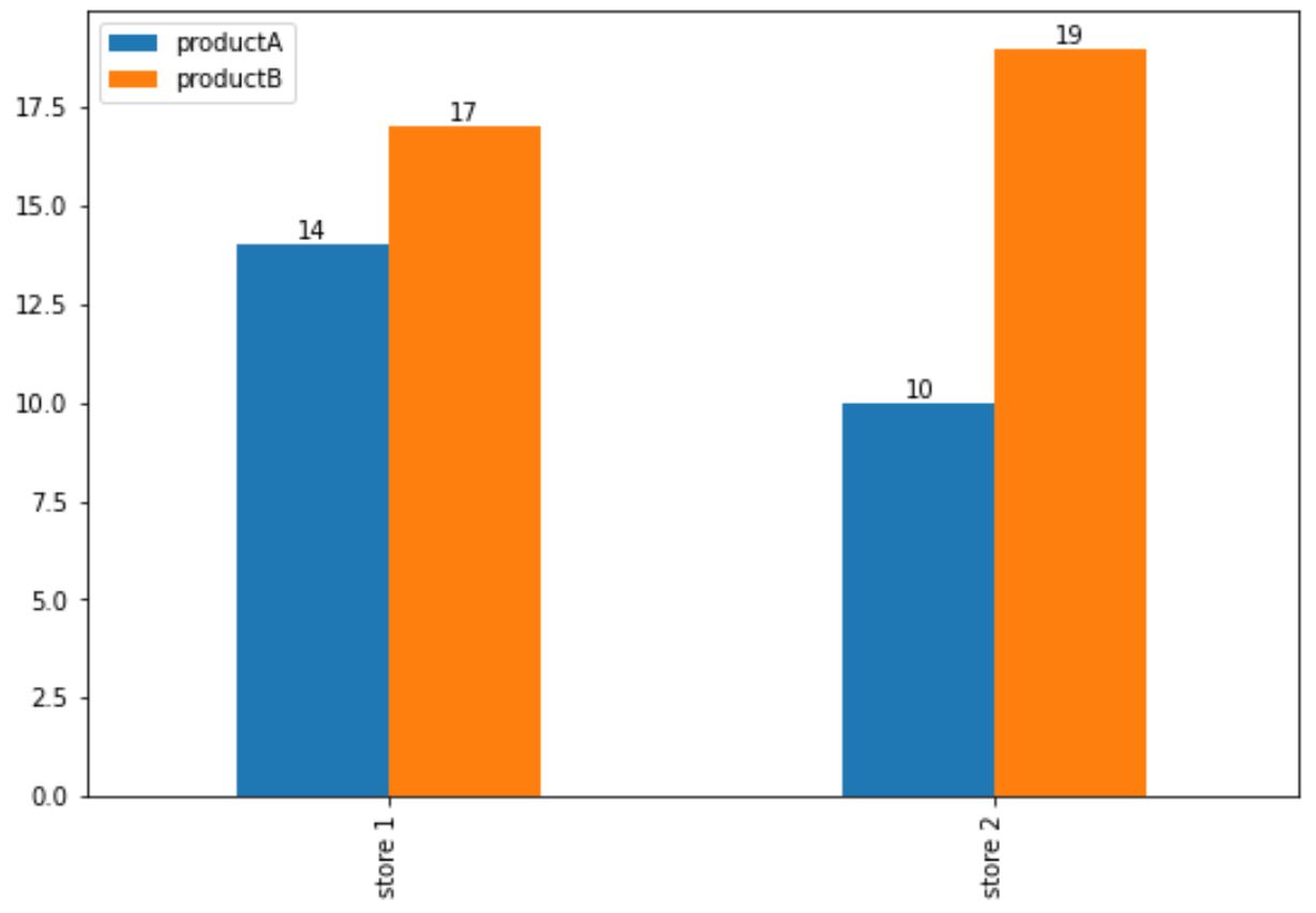 pandas annotate bars in grouped bar plot