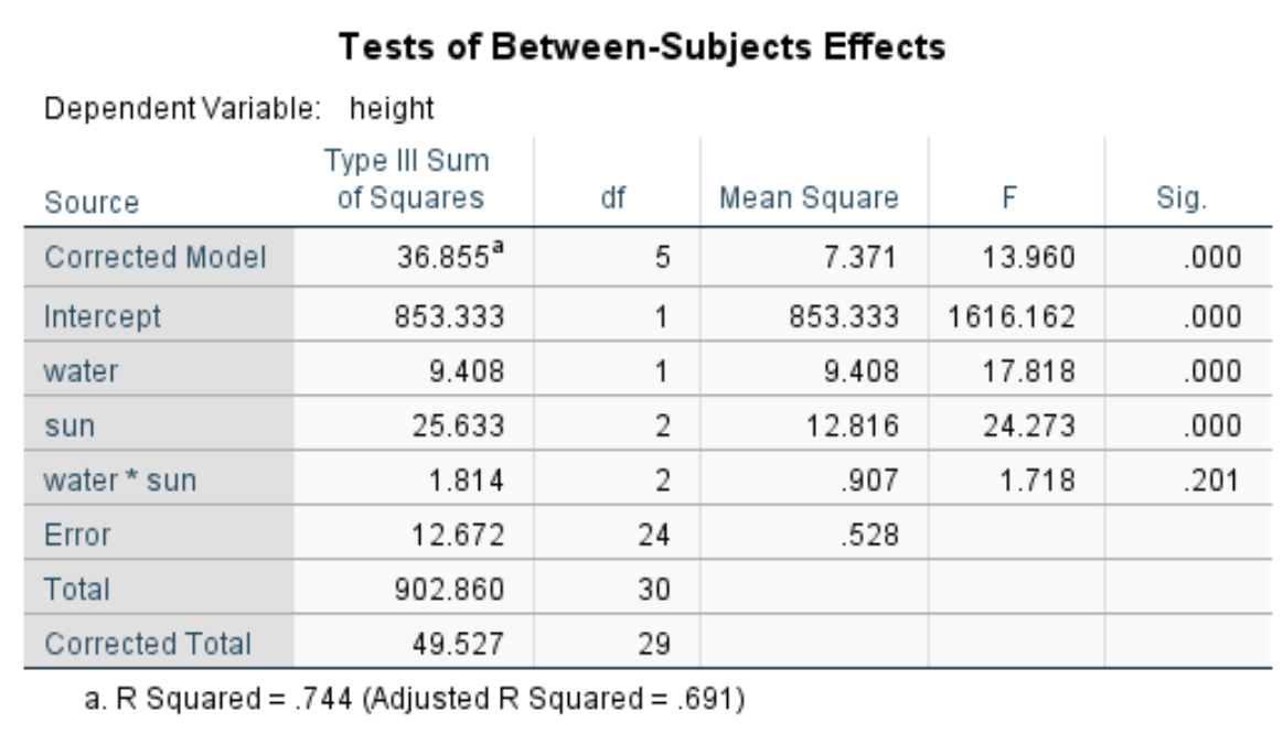 anova2spss7