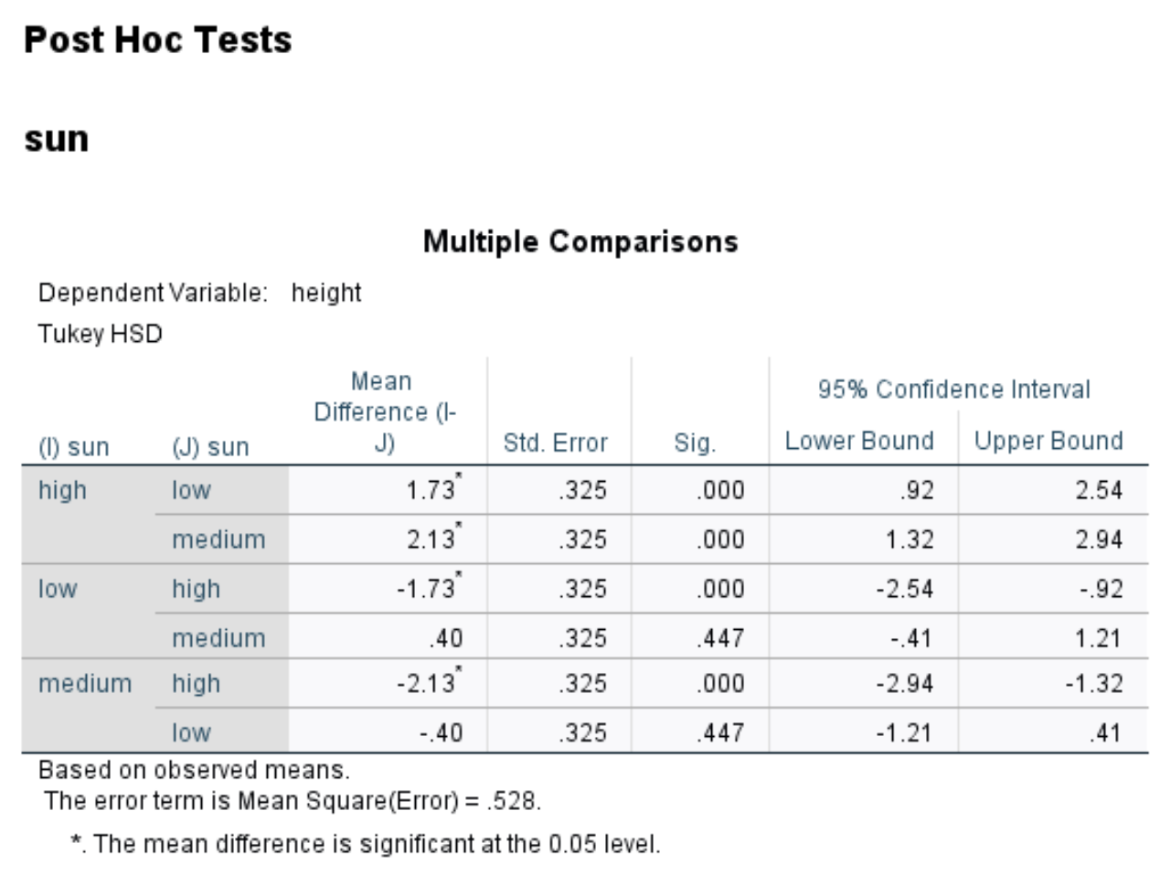 anova2spss9 Tukey post hoc tests for two-way ANOVA in SPSS