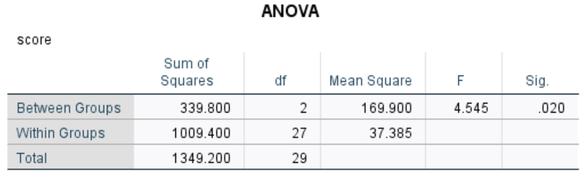 anovaspss10-1 ANOVA output table in SPSS