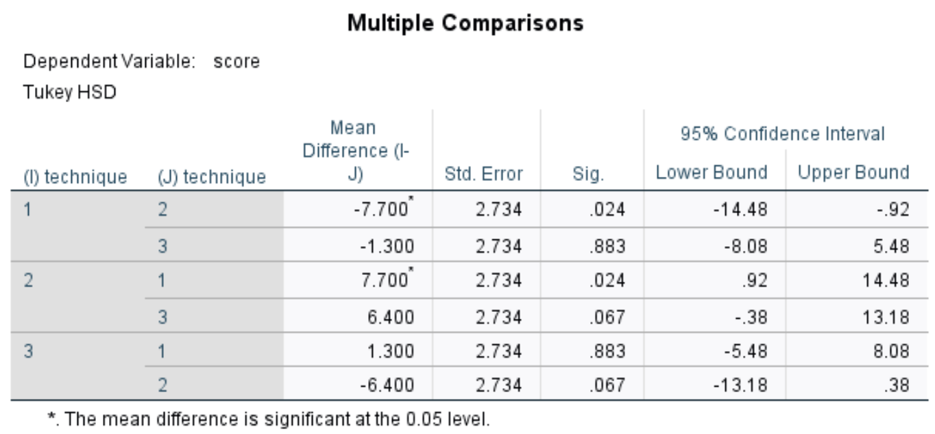 anovaspss11-1 Tukey multiple comparisons in SPSS