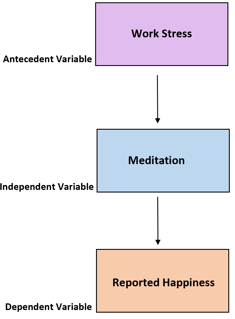 antecedant4 Antecedent variable in statistics