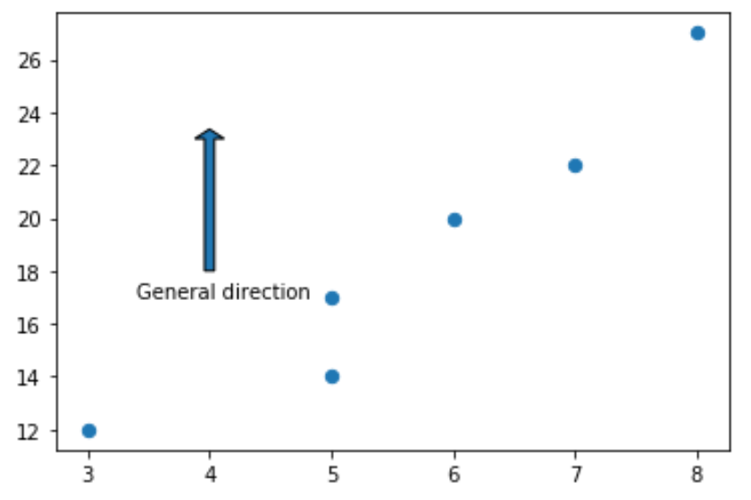 arrow4 Arrow with annotation in matplotlib