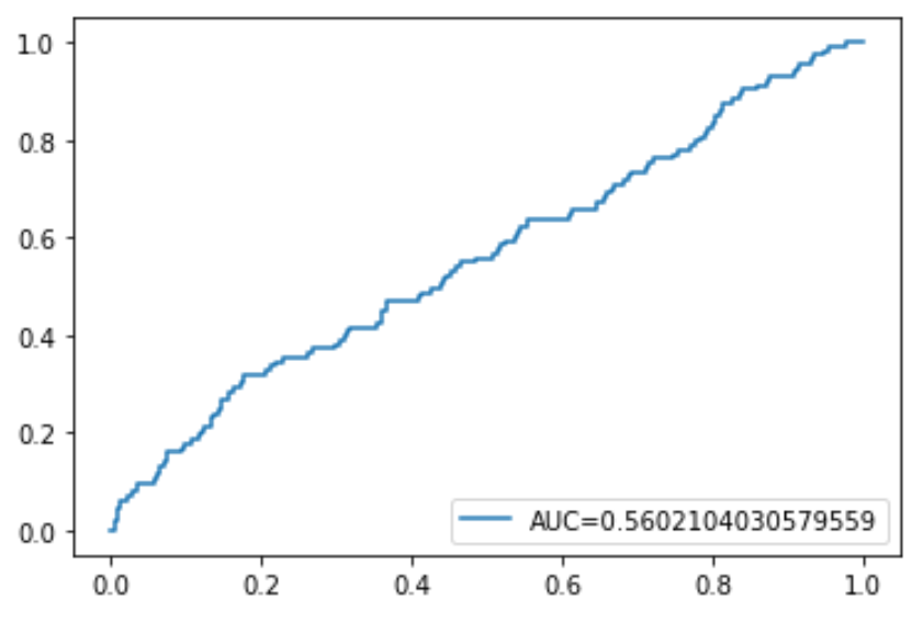 auc1 ROC curve in Python
