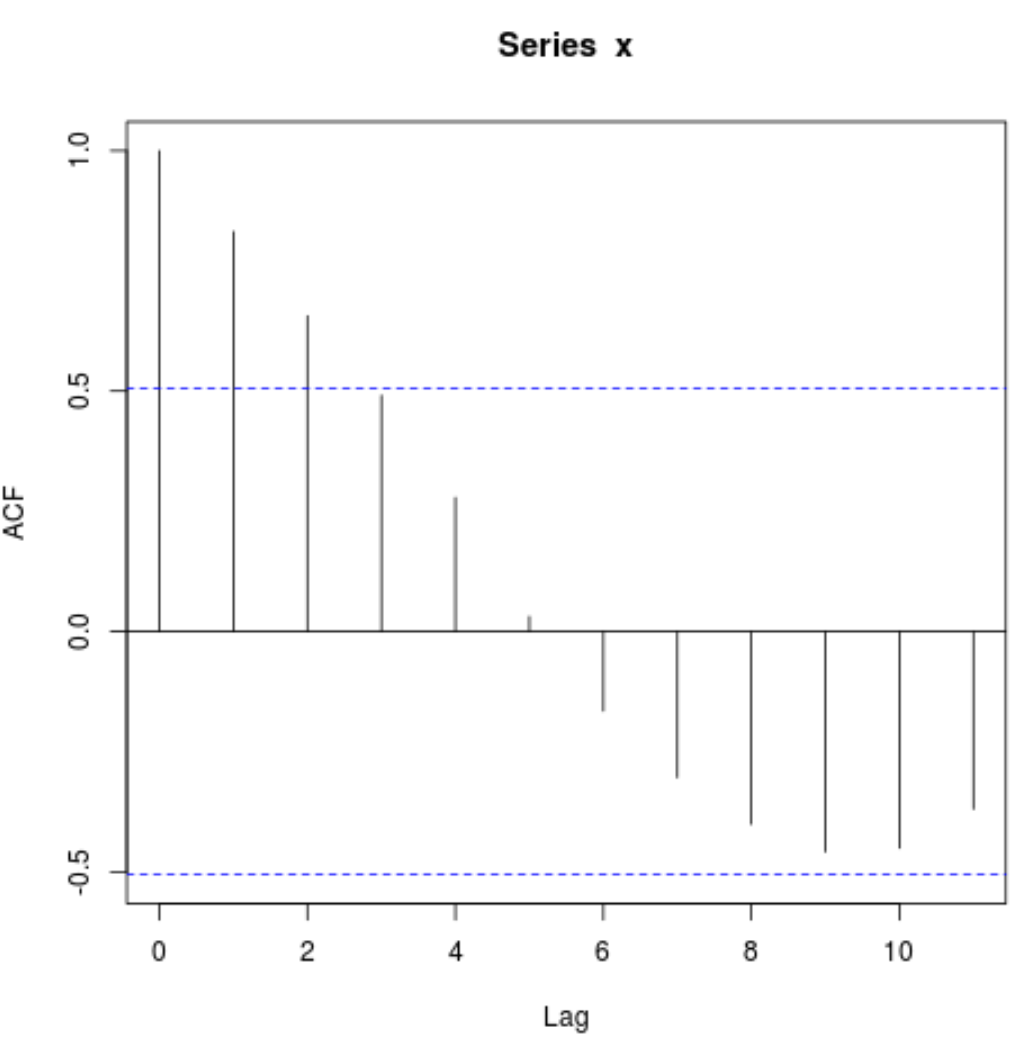 autocorrelationr1 Autocorrelation in R