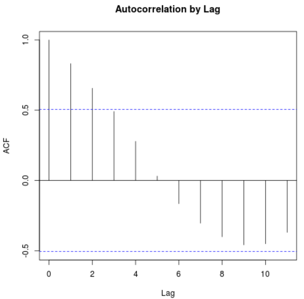 Learning Autocorrelation Analysis In R: A Step-by-Step Guide ...