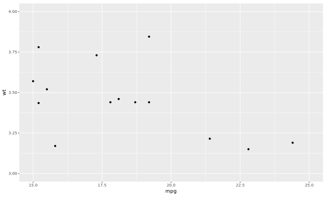 axislimitsggplot6 Set axis limits in ggplot2 using coord_cartesian() function