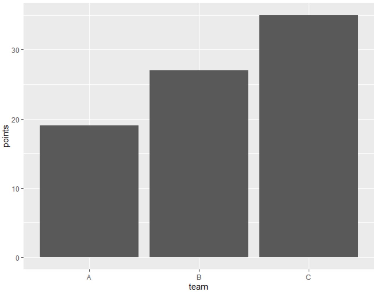 bar11 geom_bar with stat="identity" in ggplot2
