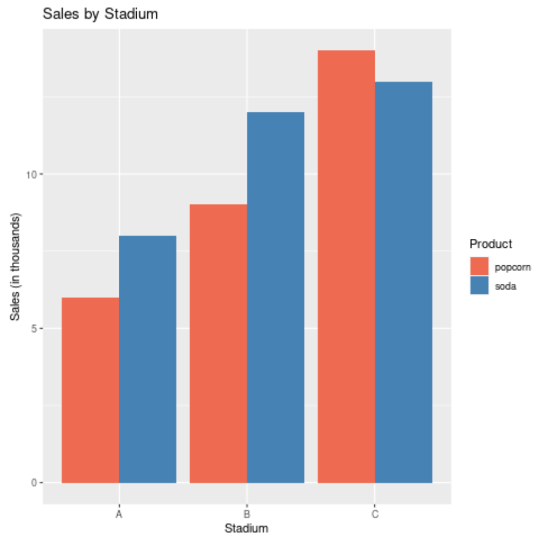 best-way-to-create-a-barplot-in-ggplot2-with-multiple-variables