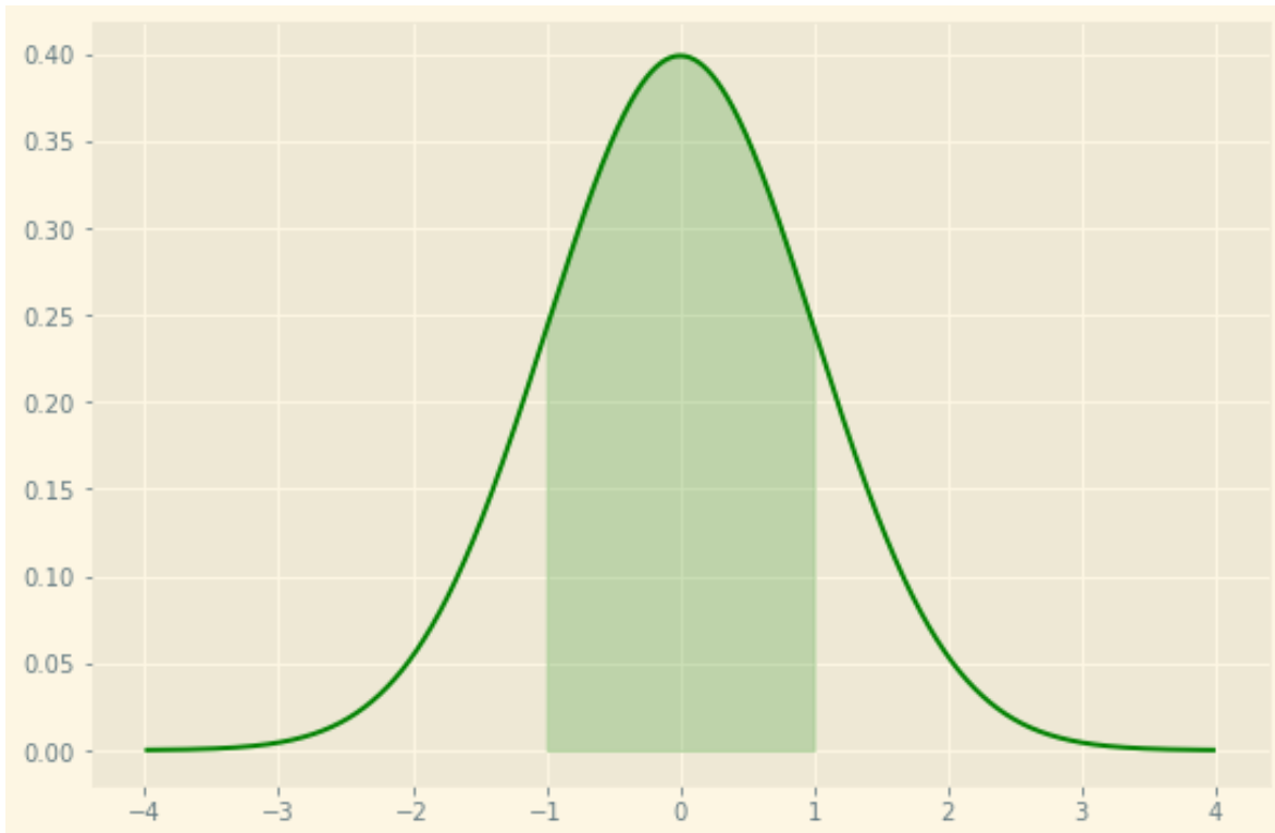 bellcurvepython3 Normal distribution curve in Python with matplotlib