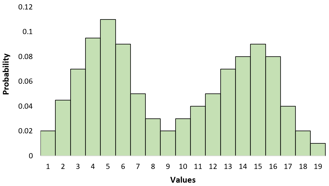Bimodal distribution