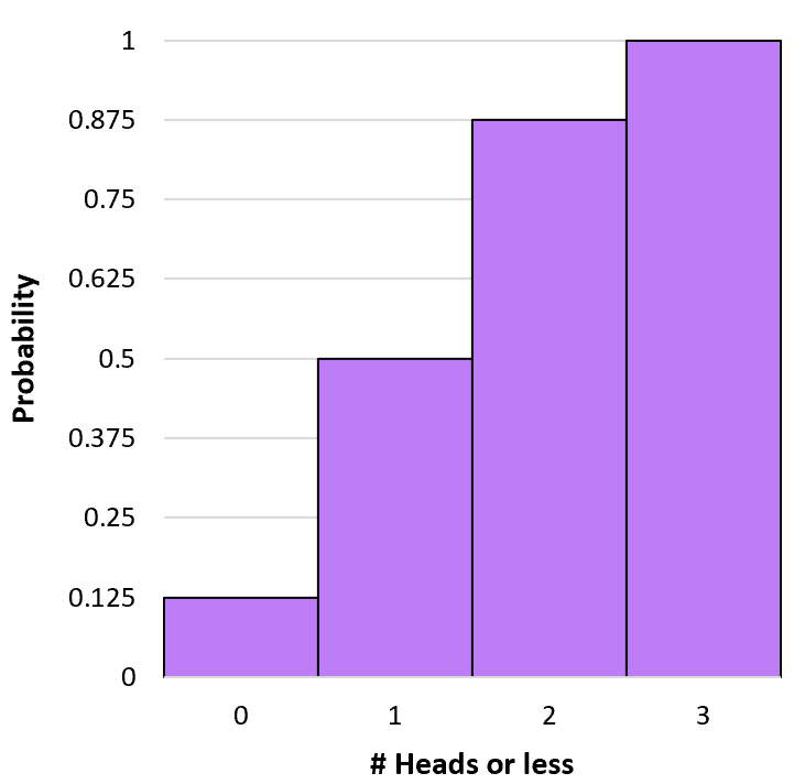 binomdist2 Cumulative binomial probability distribution
