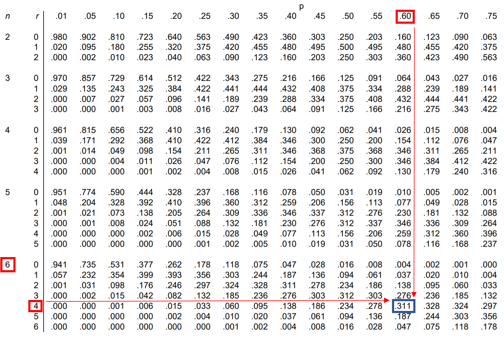 binomtable2 Example of how to read binomial distribution table