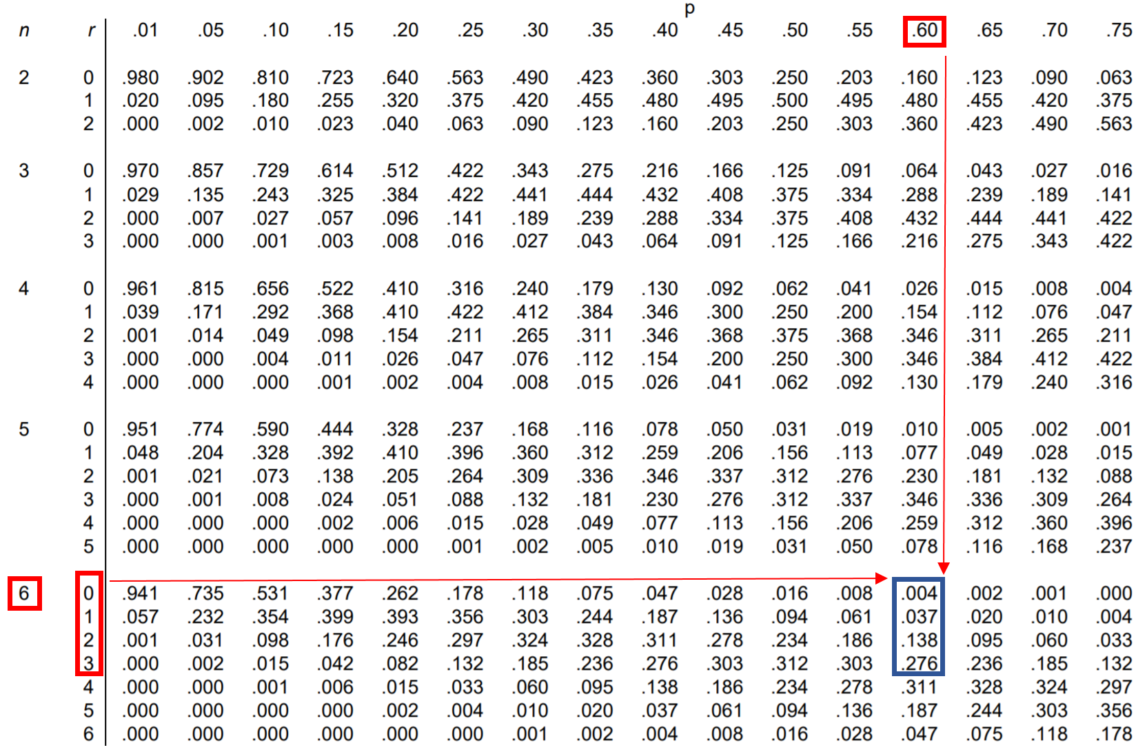 binomtable3 Example of reading Binomial distribution table