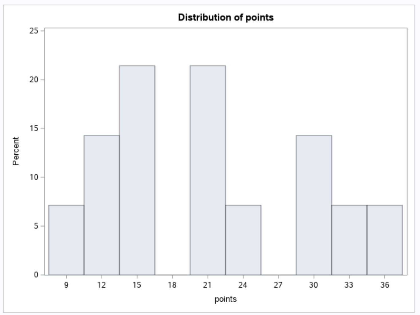 bins1 specify bins in histogram in SAS