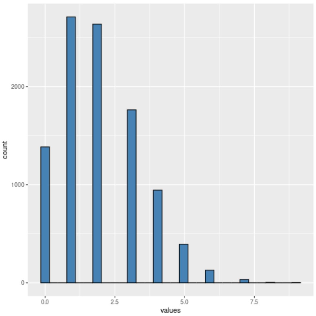Set the Number of Bins for a Histogram in ggplot2 PSYCHOLOGICAL