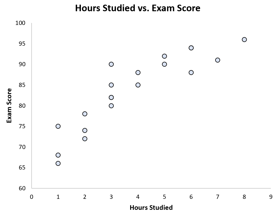 bivariate2 Bivariate analysis with a scatterplot