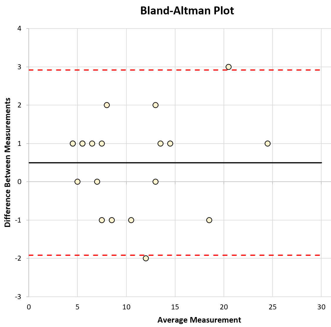 bland1 Bland-Altman plot in Excel