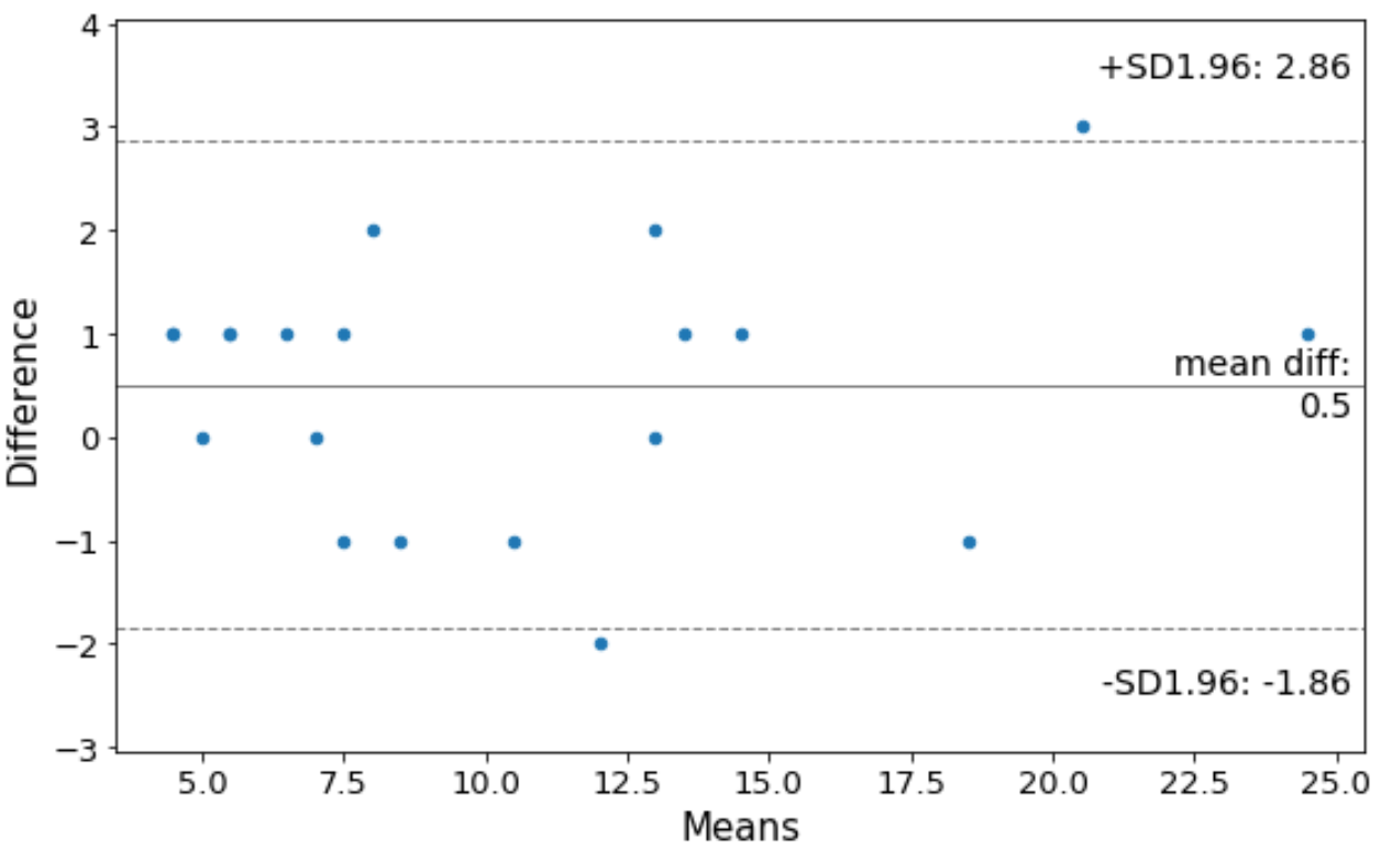 Bland-Altman plot in Python