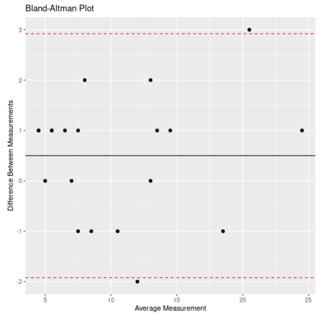 blandr1 Bland-Altman plot in R