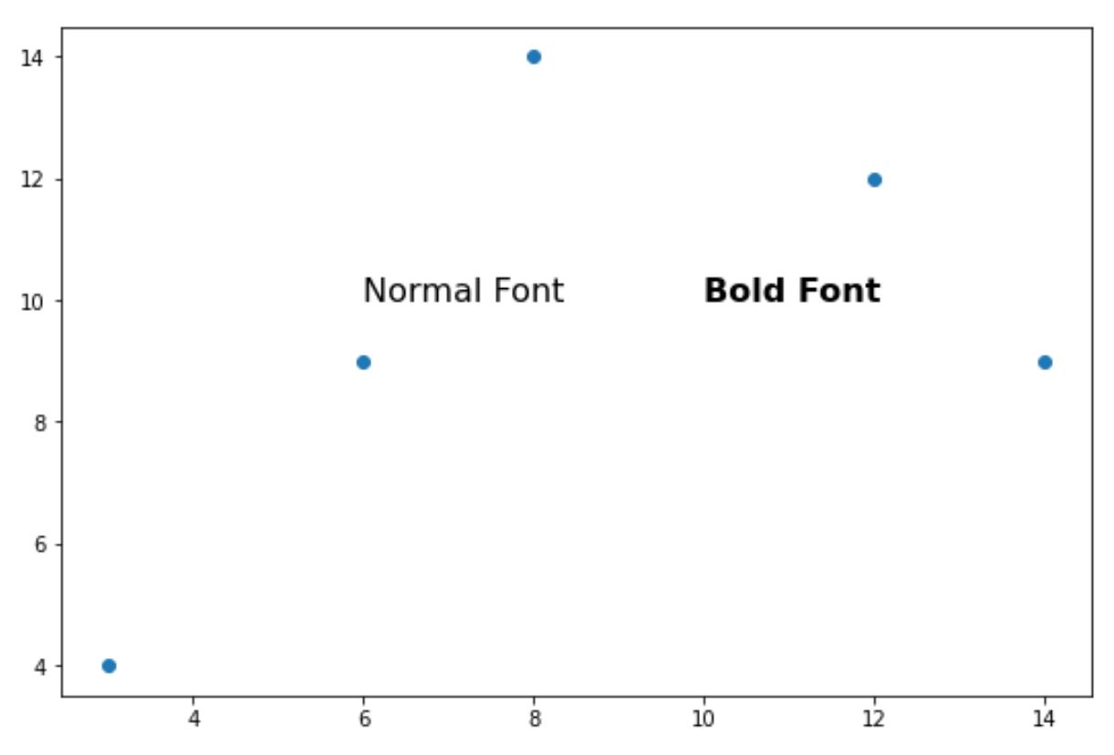 bold3 Matplotlib bold font in annotated text