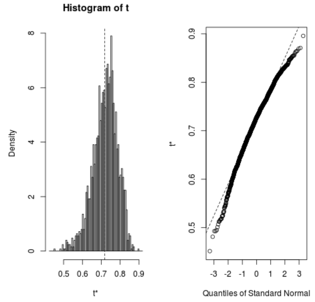 boot1 Histogram of bootstrapped samples in R