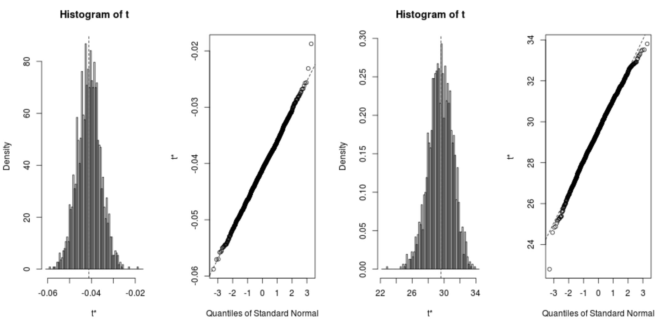boot2 Bootstrapping in R