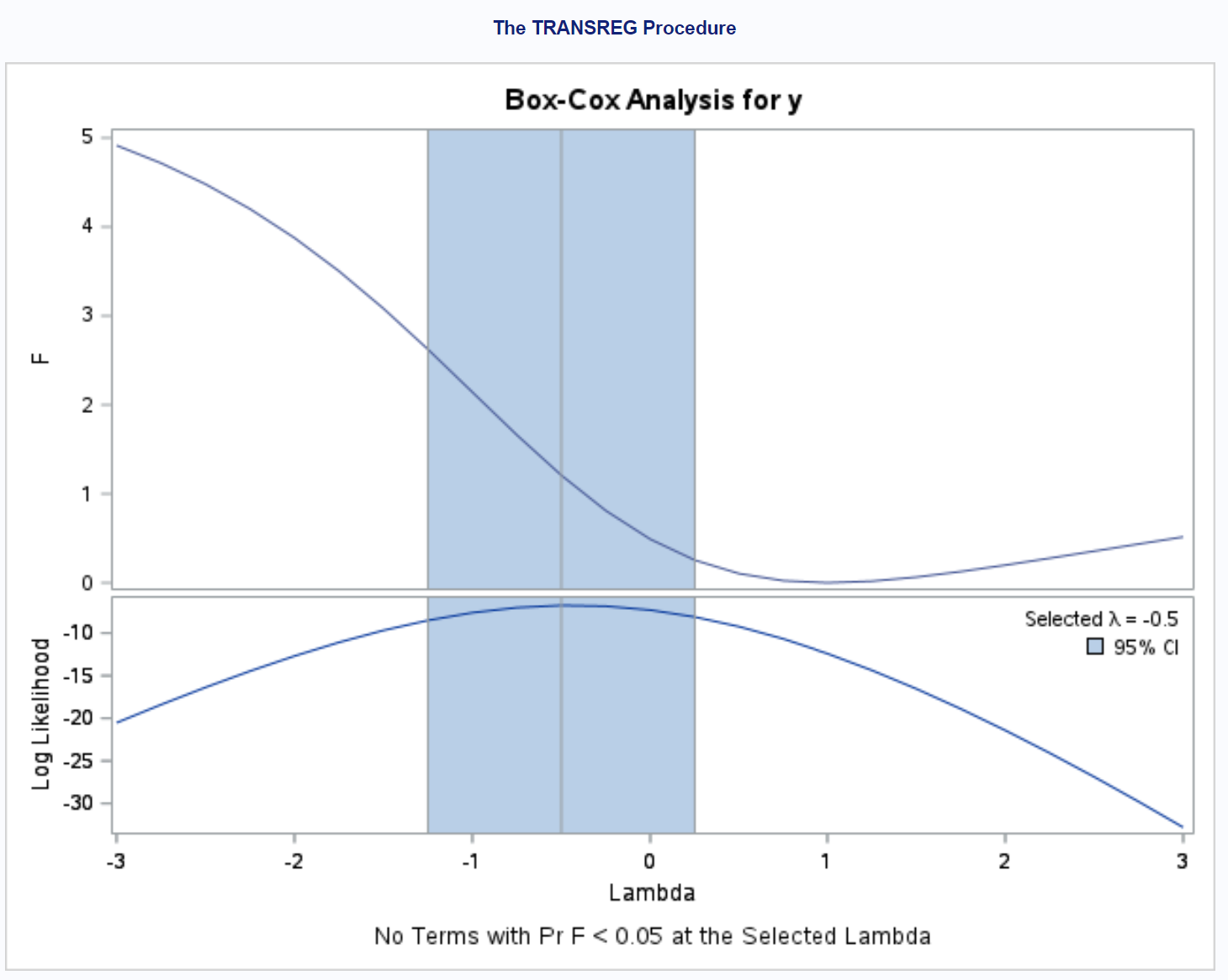 box2 box-cox transformation in SAS