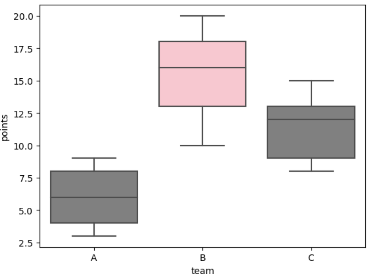 boxcol2 seaborn highlight one group in boxplot