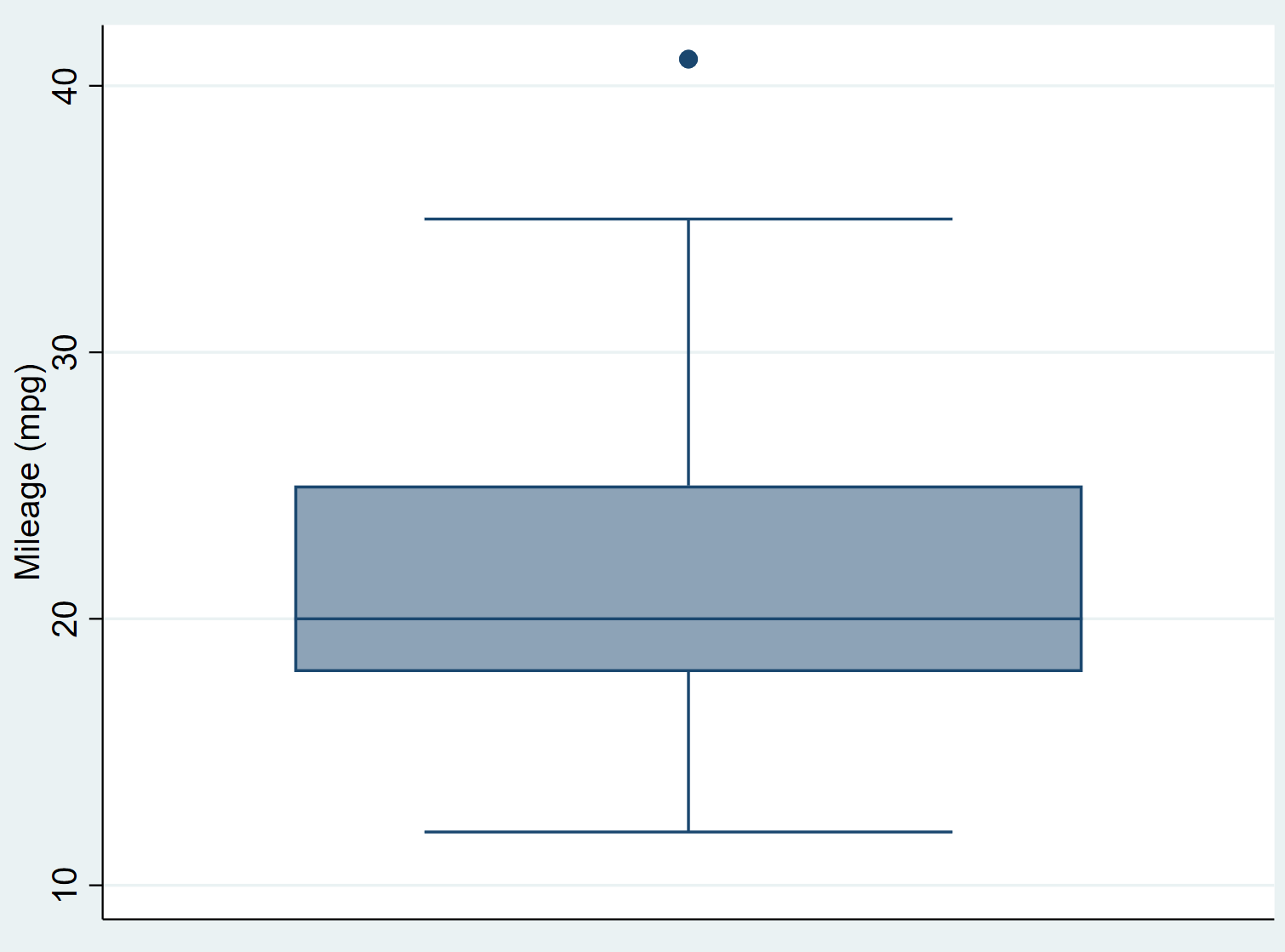 boxplotstata1 Box plot in Stata