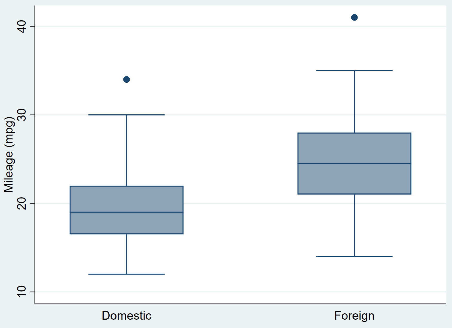 boxplotstata3 Multiple box plots in Stata