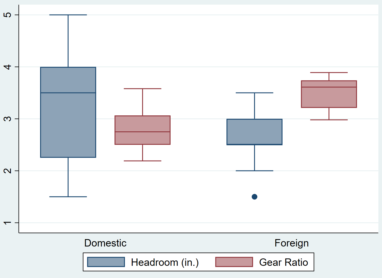 boxplotstata4 Multiple box plots in Stata