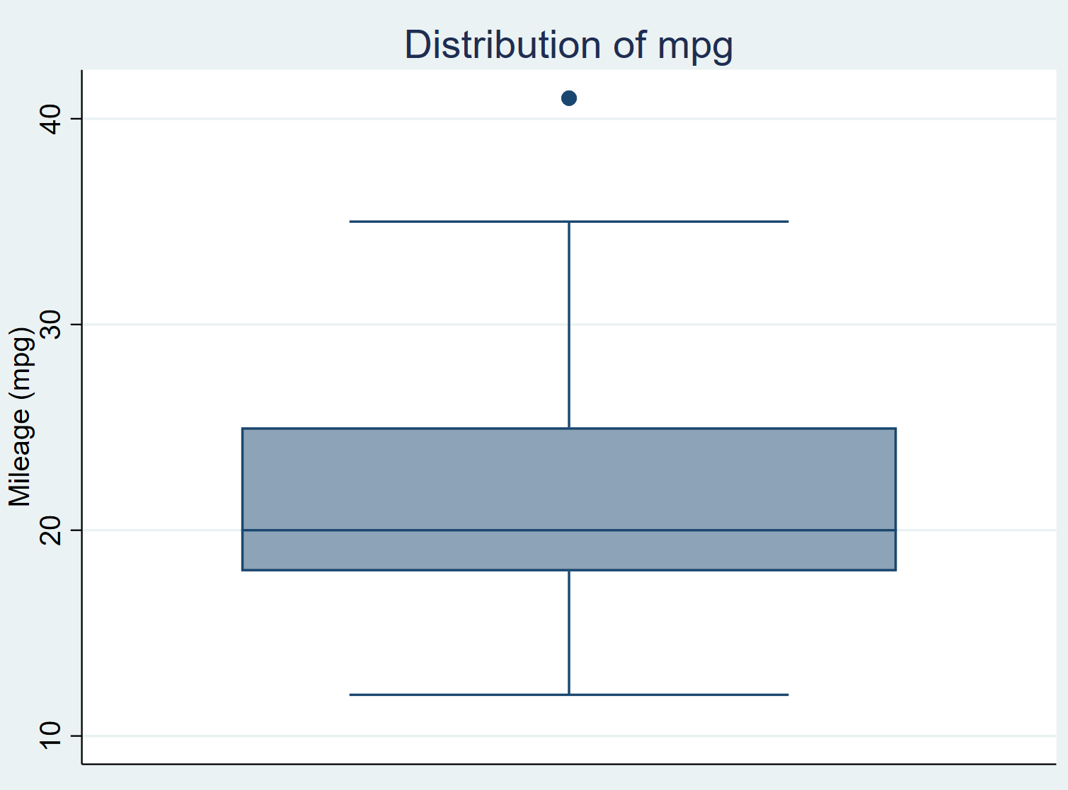 boxplotstata5 Box plot with title in Stata