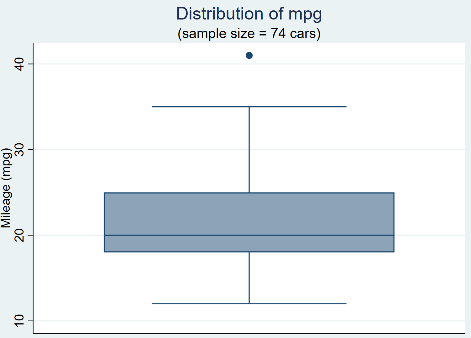 boxplotstata6 Boxplot in Stata with title and subtitle