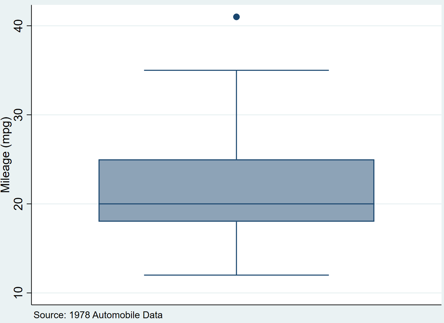 boxplotstata7 Using the note command in Stata for graphs