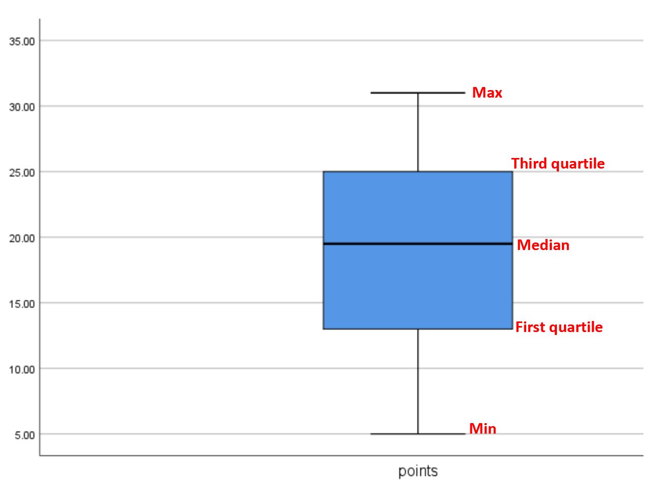 boxspss2 Interpreting a box plot in SPSS