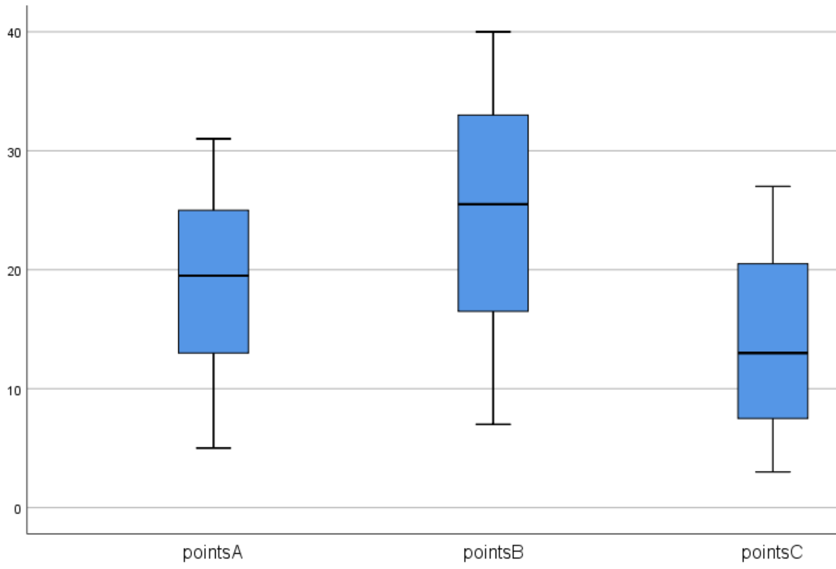 boxspss5 Multiple box plots in SPSS